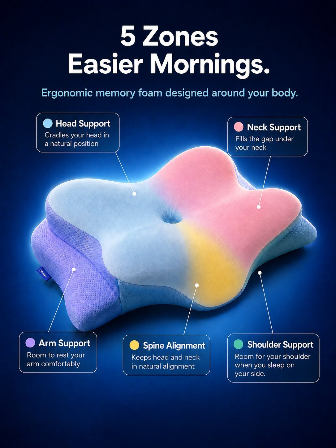 Derila pillow with labeled support zones: head, neck, arm, spine, and shoulder